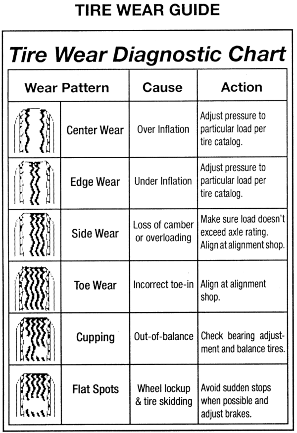 Tire Wear Chart – Buck Dandy Trailers