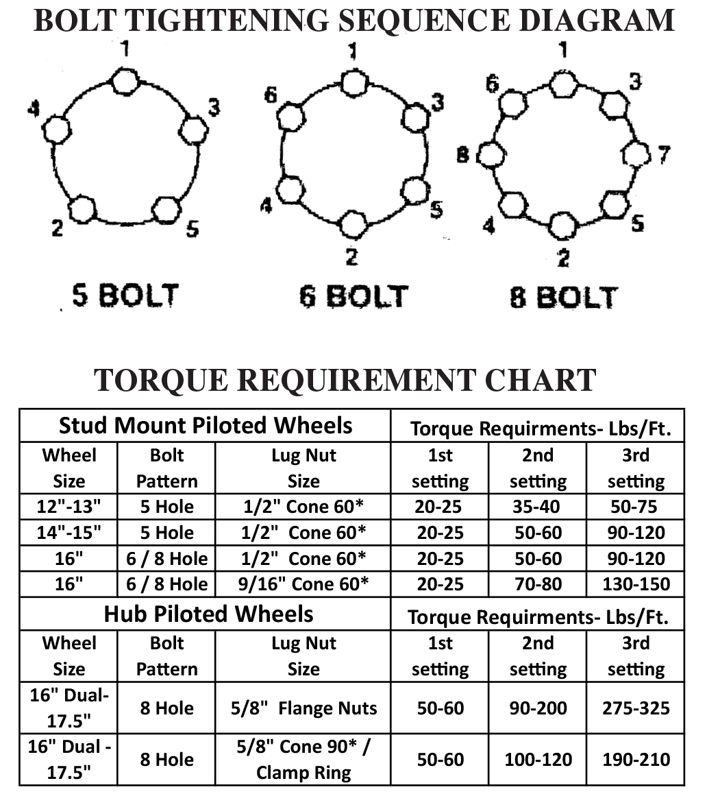 Torquing Wheel Lugs & Suspension Buck Dandy Trailers